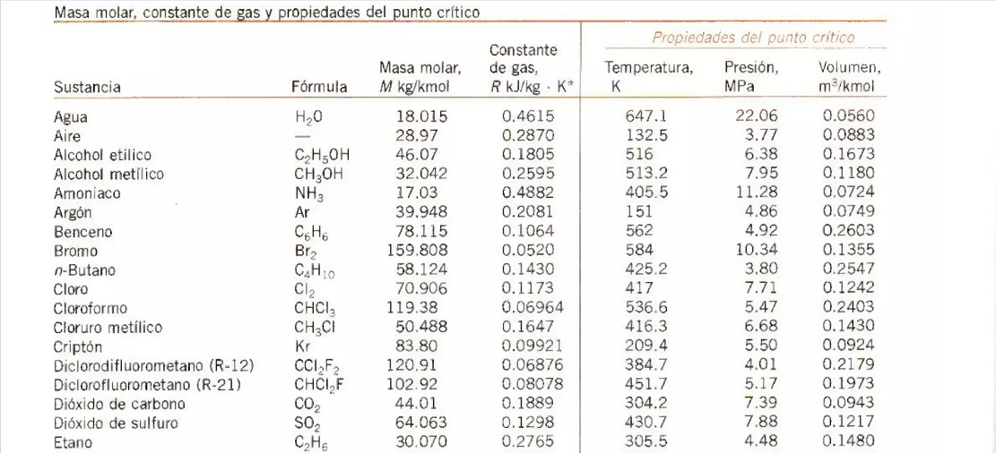 Tablas de Termodinámica