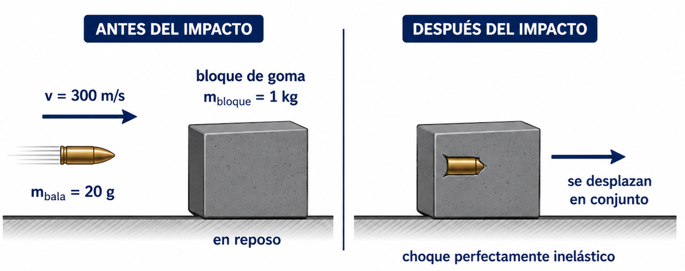 ejercicio gratis de cantidad de movimiento