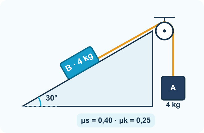 Un bloque B de 4 kg sobre un plano rugoso de 30 grados está unido por una cuerda y polea a un bloque A colgante de 4 kg. Rozamiento estático 0,40 y cinético 0,25.