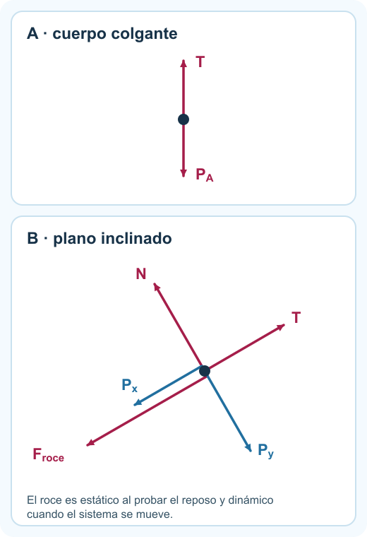 Diagramas de cuerpo libre separados: A con peso hacia abajo y tensión hacia arriba; B con componentes del peso P x cuesta abajo y P y hacia el plano, normal perpendicular, tensión cuesta arriba y roce cuesta abajo.