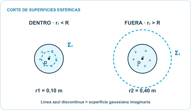 Corte de dos superficies gaussianas esféricas imaginarias centradas en O: una de radio 0,10 metros dentro de la esfera aislante de radio 0,20 metros y otra de radio 0,40 metros fuera de ella.