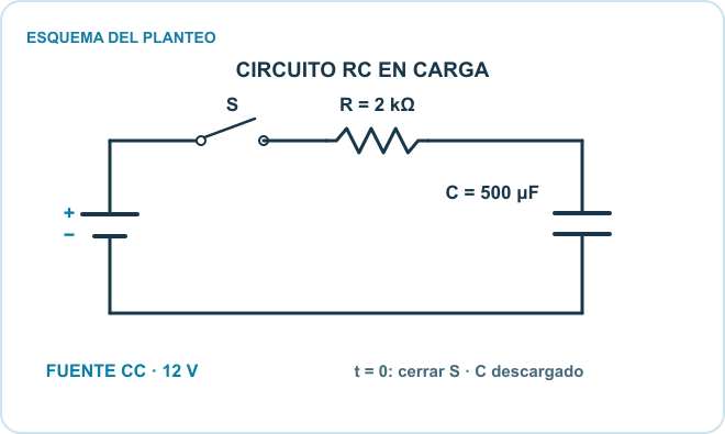 Esquema del planteo: Fuente CC e interruptor, Resistencia, Capacitor. Datos: 12 V; S cierra en t = 0; R = 2 kΩ; C = 500 μF; descargado.