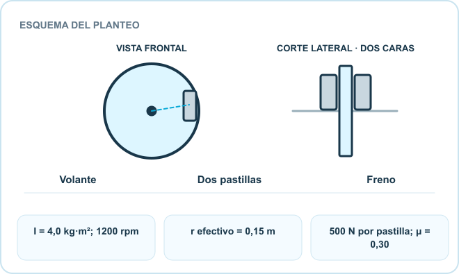 Esquema del planteo: Volante, Dos pastillas, Freno. Datos: I = 4,0 kg·m²; 1200 rpm; r efectivo = 0,15 m; 500 N por pastilla; μ = 0,30.
