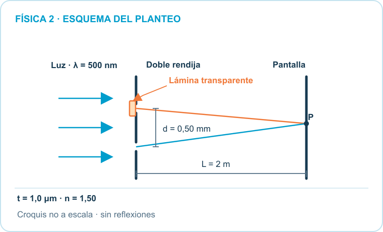 Esquema del planteo: Dos rendijas, Lámina en una rendija, Pantalla. Datos: d = 0,50 mm; λ = 500 nm; L = 2 m; e = 1,0 μm; n = 1,50.