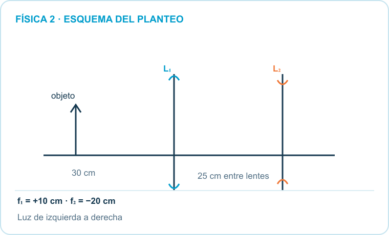 Esquema del planteo: Objeto, L₁ convergente, L₂ divergente. Datos: objeto–L₁ = 30 cm; f₁ = +10 cm; f₂ = −20 cm; L₁–L₂ = 25 cm.