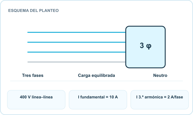 Esquema del planteo: Tres fases, Carga equilibrada, Neutro. Datos: 400 V línea–línea; I fundamental = 10 A; I 3.ª armónica = 2 A/fase.