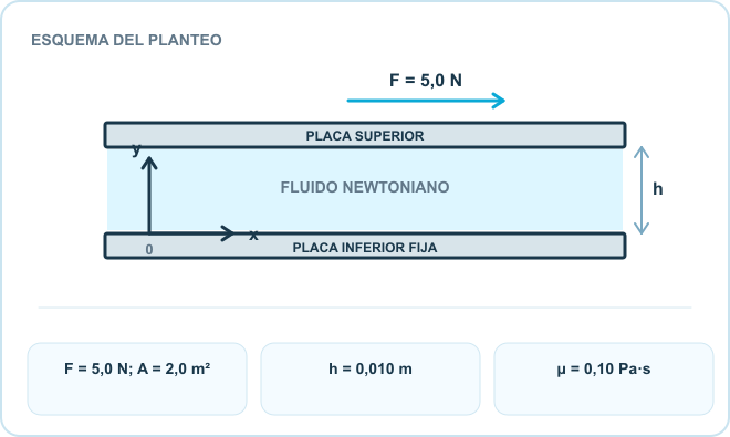 Esquema del planteo: Fuerza sobre la placa, Fluido newtoniano, Placa inferior fija. Datos: F = 5,0 N; A = 2,0 m²; h = 0,010 m; μ = 0,10 Pa·s.
