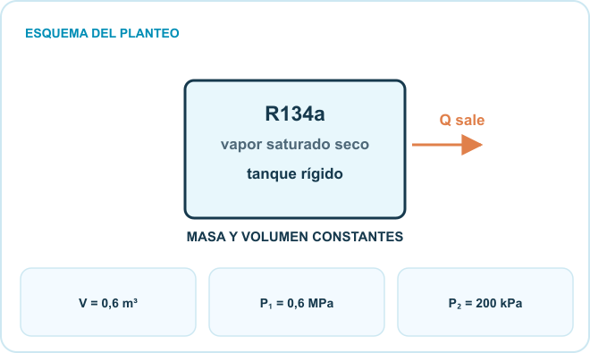 Esquema del planteo: R134a · vapor saturado seco, Tanque rígido, Calor hacia el exterior. Datos: V = 0,6 m³; P₁ = 0,6 MPa; P₂ = 200 kPa.