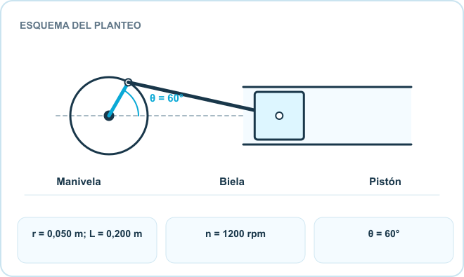 Esquema del planteo: Manivela, Biela, Pistón. Datos: r = 0,050 m; L = 0,200 m; n = 1200 rpm; θ = 60°.