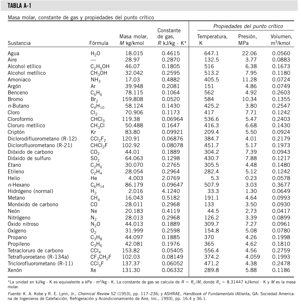 Tabla A-1 de Çengel, 8.ª edición. Una flecha roja sutil indica la fila Dióxido de carbono; un círculo marca R = 0,1889 kilojulios por kilogramo y kelvin.