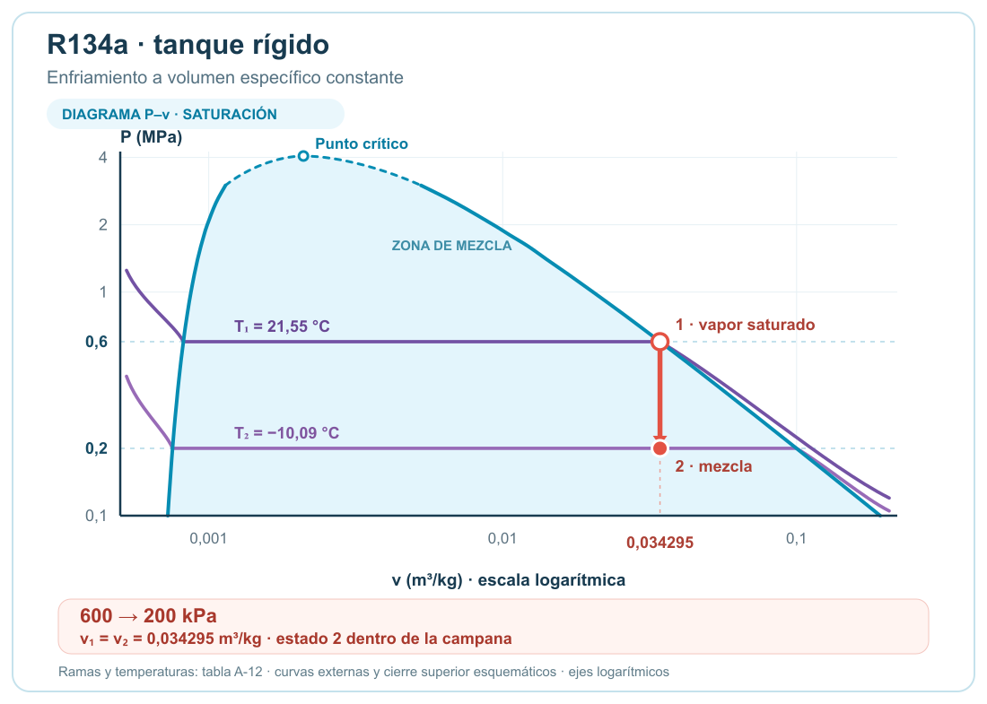 Diagrama P–v del R134a con campana de saturación. El vapor saturado a 0,6 MPa se enfría verticalmente a volumen específico constante de 0,034295 metros cúbicos por kilogramo hasta 0,2 MPa, donde queda como mezcla líquido–vapor.